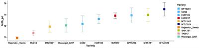 Influence of host genotype in establishing root associated microbiome of indica rice cultivars for plant growth promotion